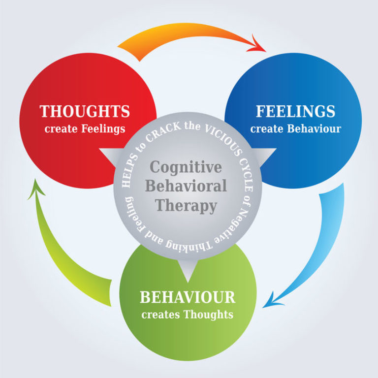 Illustration of some cbt concepts andrea s ideas